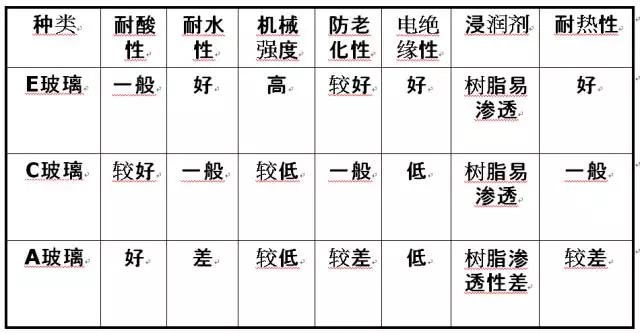 玻璃纖維按堿金屬氧化物含量又分為三大類：無堿、中堿、高堿玻纖