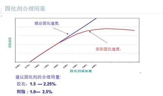 固化劑合理用量