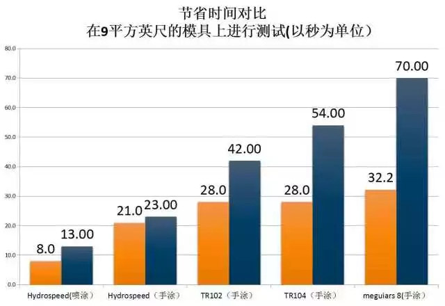 水蜜蠟P525的測(cè)試數(shù)據(jù)：節(jié)約時(shí)間對(duì)比