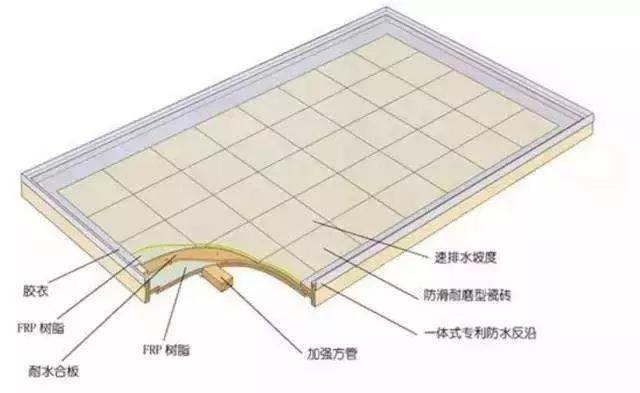 除了模壓工藝，整體衛(wèi)浴底盤（復(fù)合材料）的常見成型工藝還有手糊工藝和真空導(dǎo)入工藝。