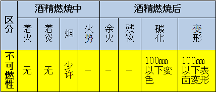 區(qū)分：可燃性、難燃性、極難燃性、不可燃性