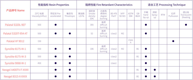 用于建筑和娛樂設施領域的AOC力聯(lián)思阻燃樹脂一覽表