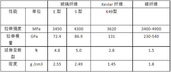 玻璃纖維、碳纖維、 Kevlar 纖維的性能對比