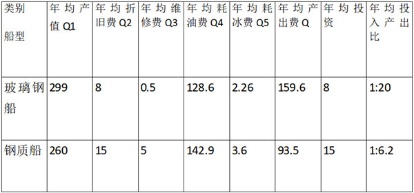 玻璃鋼漁船與鋼質(zhì)漁船各項指標(biāo)對比