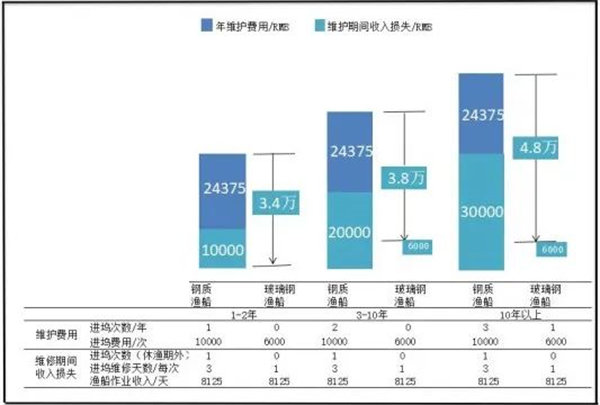 玻璃鋼漁船與鋼質(zhì)漁船每年維護(hù)費(fèi)用及因維護(hù)期間可能造成的間接損失對(duì)比