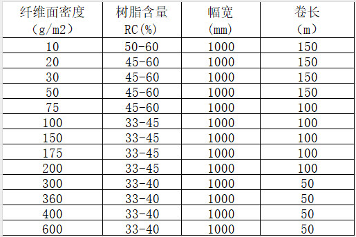 單向碳纖維預(yù)浸料 高性能碳纖維環(huán)氧樹脂預(yù)浸布 航空航天/體育器材/汽車部件/風(fēng)電/船舶用碳布預(yù)浸料產(chǎn)品規(guī)格參數(shù)